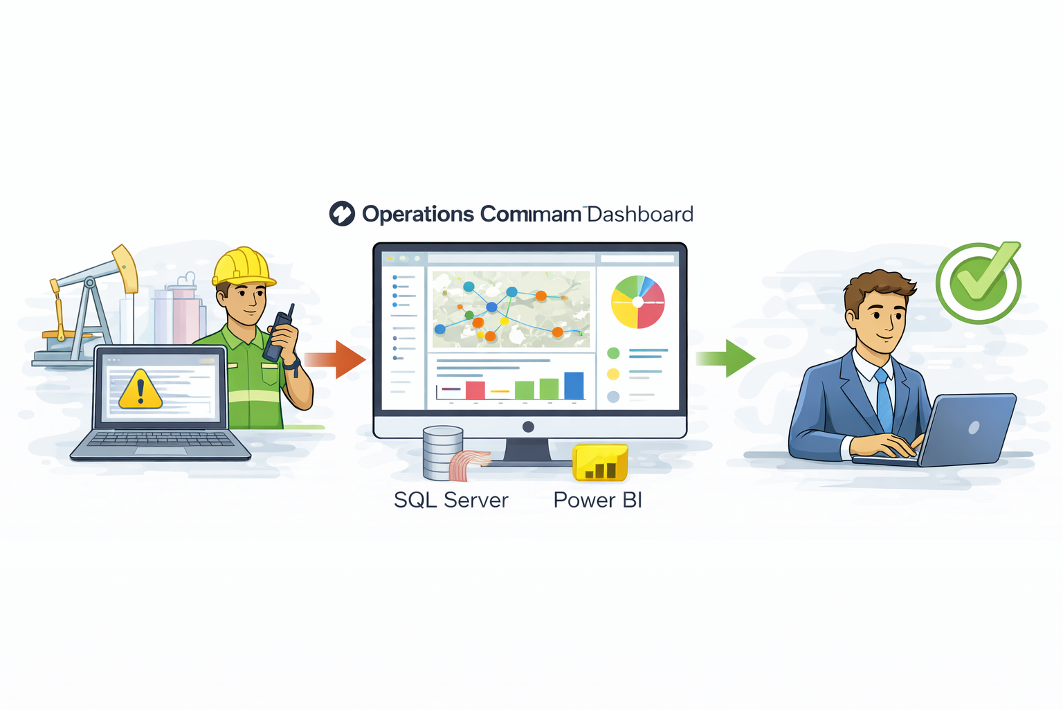 Operations Command Dashboard showing field alerts integrated with SQL Server and Power BI for executive decision making
